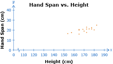 This is a scatter plot of Hand Span vs. Height. The data is approximately linear, with the bottom left point approximately (154, 17) and the top right point (185, 25).