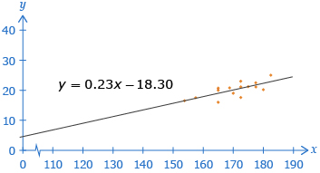 This diagram shows a scatter plot with the linear regression equation y equals 0.23 x minus 18.30.