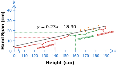 This diagram shows that a prediction made using a regression equation outside of the data set is an extrapolation and a prediction made using a regression equation within the data set is an interpolation.