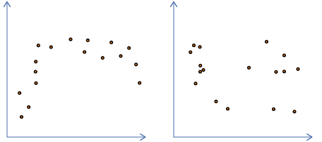 This shows two scatter plots. The data points do not fall along a straight line for either plot.