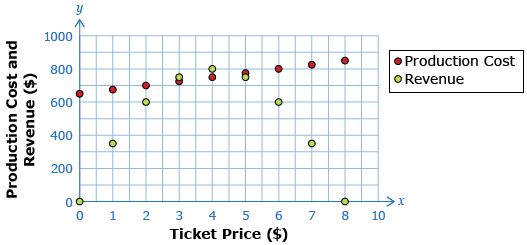 This is a scatter plot showing production cost and revenue as functions of ticket price. The horizontal axis is labelled $0 to $8 and the vertical axis is labelled $0 to $800. Production cost shows a set of data that appear to be linear, going through the points (2, 700) and (6, 800). Revenue shows a set of data that appear to be quadratic, with a vertex at (4, 800) and going through the point (0, 0).