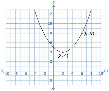 This is the graph of a parabola with vertex (2, 4), going through the point (6, 8).