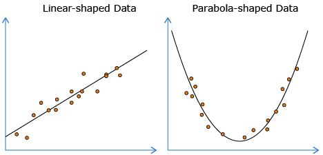 This shows two scatter plots. One has points close to a straight line. The other has points close to a parabola.