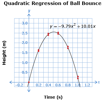 This shows a scatter plot and parabola. The scatter plot has points at approximately (0, 0), (0.2, 1.6), (0.4, 2.4), (0.6, 2.4), (0.8, 1.75), and (1, 0.2). The parabola goes through the scatter plot points.