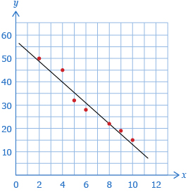This is a scatter plot. A line of best fit has been drawn. It falls from left to right.