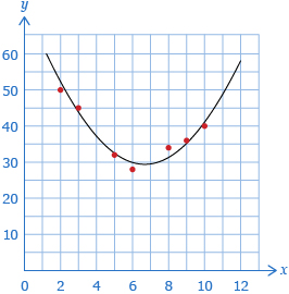 This is a scatter plot. A parabola of best fit has been drawn.