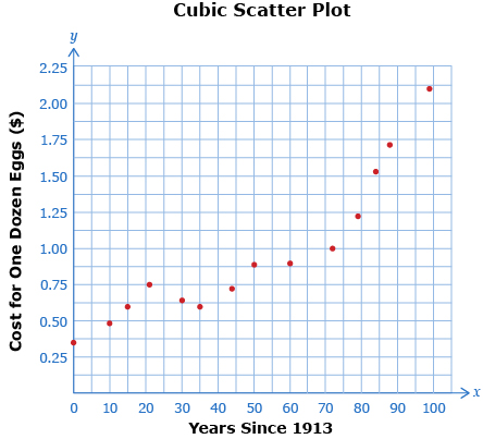 This is a scatter plot showing the egg data.