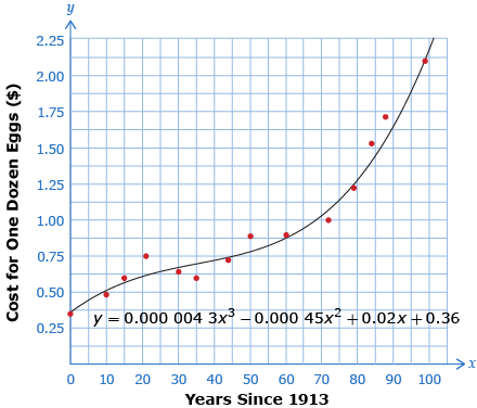 This is a cubic scatter plot showing the egg data with a curve of best fit superimposed.