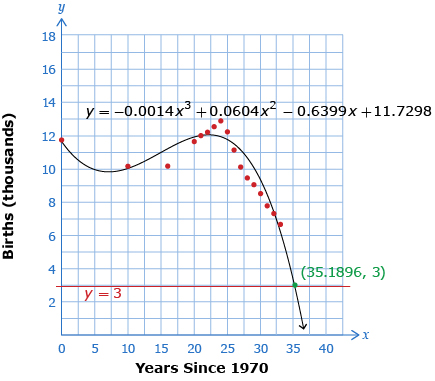This shows a scatter plot with a curve of best fit superimposed. There is also a horizontal line at y = 3. The x-axis is labelled “Years Since 1970” and the y-axis is labelled “Births (thousands).” The horizontal line intersects the curve of best fit at the point (35.1896, 3).