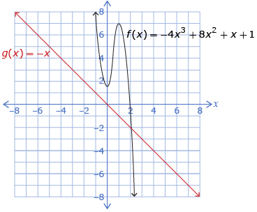This shows the graphs of g of x equals negative x and f of x equals negative 4 x cubed plus 8 x squared plus x plus 1.