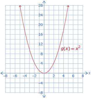 This shows the graph of g of x equals x squared.