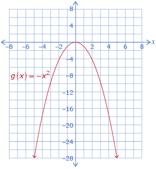 This shows the graph of g of x equals negative x squared.