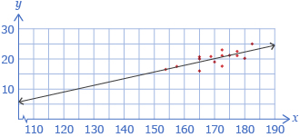 This shows a scatter plot that exhibits a linear trend. A line of best fit is shown going through the middle of the data.