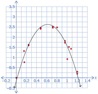 This shows a scatter plot that exhibits a quadratic trend. A curve of best fit is shown going through the middle of the data.