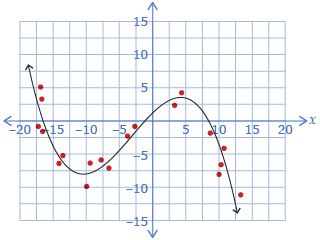 This shows a scatter plot that exhibits a cubic trend. A curve of best fit is shown going through the middle of the data.