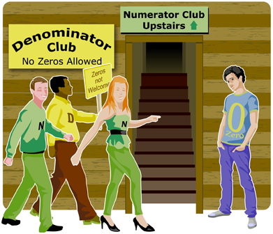 This is a humorous picture of a group of people standing outside the “Denominator Club” and the “Numerator Club.”