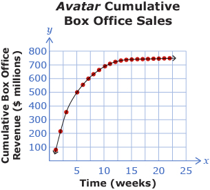 This is a graph showing the cumulative box office sales for the movie Avatar.