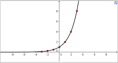 This is the graph of the function y equals 2 to the exponent x.