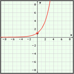 This is the graph of the function y equals 2 to the exponent x.