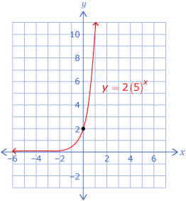 This is a graph of the function y equals 2 times 5 to the power of x. The y-intercept at (0, 2) is shown.