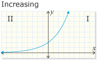 A graph of an exponential growth function.
