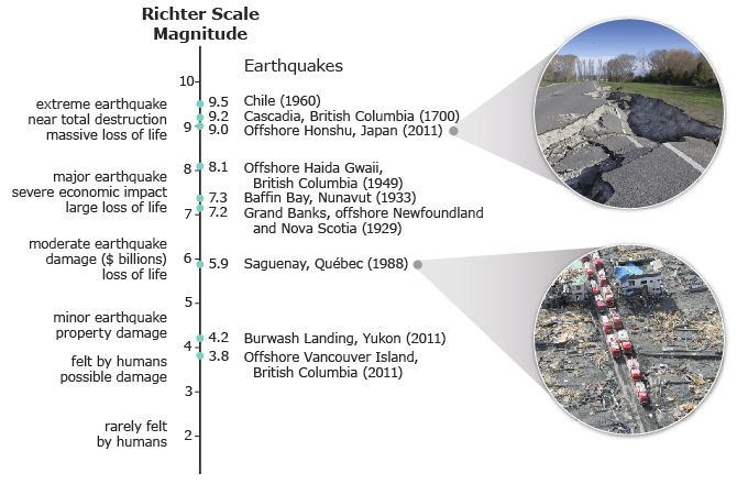 This is a pictorial representation of different earthquakes and the accompanying magnitudes.