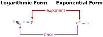 This diagram shows an expression in logarithmic form and in exponential form. In logarithmic form, it is written as the base b logarithm of x is equal to y. In exponential form, b to the power of y is equal to x. The y’s are labelled “exponent” and the b’s are labelled “base.”