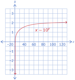 This is a graph of x equals 10 to the power of y. It starts in quadrant IV and ends in quadrant I.