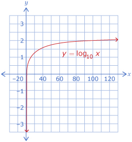 This is a graph of y equals the base 10 logarithm of x. It starts in quadrant IV and ends in quadrant I.