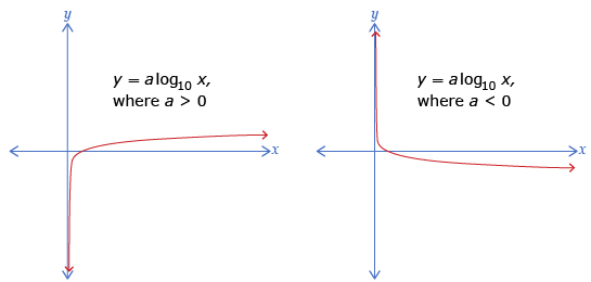 This shows two graphs of y equals a times the base 10 logarithm of x. The variable a is positive in one graph and negative in the other.