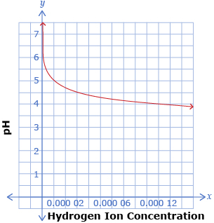 This is a graph of the function pH = –log x. It starts in quadrant I at high positive y values, and decreases as x increases. The x-axis goes from 0 to 0.00012.