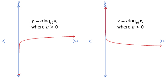 This diagram shows  two graphs of y equals a times the base 10 logarithm of x. The variable a is positive in one graph and negative in the other.
