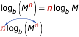 This diagram shows the power law of logarithms. Below it is written n times the base b logarithms of M to the power of n. Both n’s are red outlines with a double-headed arrow between them.