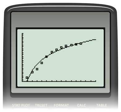 This is a screenshot of a scatter plot of a set of data with the logarithmic graph of y equals negative 0.068 plus 8.136 natural log of x superimposed.