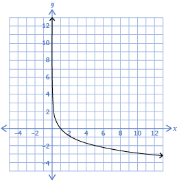 This is a graph of a function that decreases logarithmically and passes through the point 1 comma 0.
