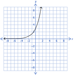 This is a graph of a function that increases exponentially and passes through the point 0 comma 3.