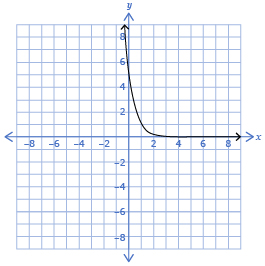 This is the graph of a function that decreases exponentially and passes through the point 0 comma 5.