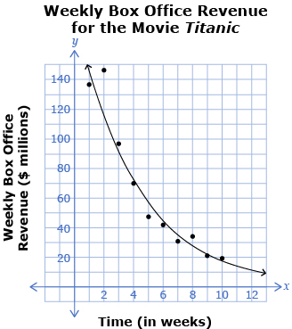 This is a graph of the weekly box office revenue for the movie Titanic.
