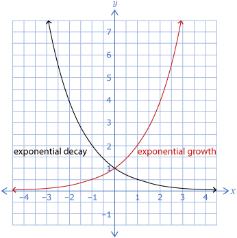 This graph shows exponential growth and exponential decay.