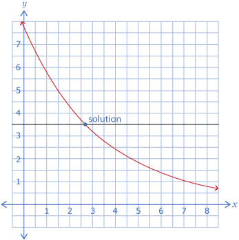 This diagram shows a horizontal line intersecting an exponential decay function. The intersection is labelled “solution.”