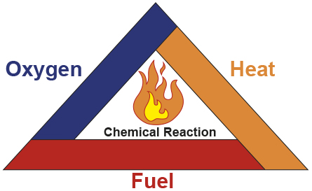 This is a diagram of the fire triangle. The sides of the triangle are labelled oxygen, heat, and fuel. The centre is labelled chemical reaction.