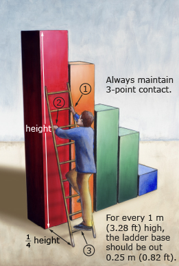 This diagram shows that you should always maintain three-point contact with the ladder and that for every 1 metre high, the ladder base should be out zero point two five metres.