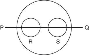 A diagram shows a large circle. A horizontal line bisects the circle.  The left side of the line is labelled “P,” and the right side is labelled “Q.”  Two smaller circles appear inside the larger circle. Both of these circles are bisected by the line. The circle on the left is labelled “R,” the circle on the right is labelled “S.”
