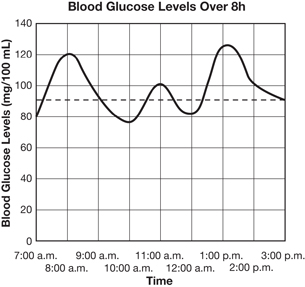 A graph titled “Blood Glucose Levels Over 8 Hours” is shown. The vertical axis is labelled “Blood Glucose Levels (mg/100 mL)” and extends form 0 upwards to 140, divided into units of 20. The horizontal axis is labeled “Time.” Each division represents one hour, starting at 7 a.m. and ending at 3 p.m. A horizontal dotted line is drawn across the graph at 90. A wavy line begins at 7 a.m. and 80, rises to 120 at 8 a.m., drops to 75 at 10 a.m., rises to 100 at 11 a.m., drops to 82 at 12 a.m., rises to 125 at 1:15 p.m., drops sharply to 100 at 2 p.m., and then drops less sharply at 90 at 3 p.m.