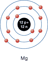 A diagram shows a black sphere surrounded by three circles. Below the diagram is the upper case letter M, followed by the lower case letter g. Inside the black sphere is the text 12 p followed by a plus sign, and 12 n. The first circle surrounding the sphere has two small red spheres located at opposite sides of the circle. The second circle is larger than the first one and has 8 small red spheres equally spaced around the circle. The third circle is larger than the second circle and has 2 small red spheres located at opposite sides of the circle.
 
