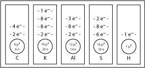 A drawing contains five rectangles. Each rectangle is positioned so that its longer side runs vertically. In the lower third of each rectangle is a circle. Below each circle is the symbol for an element. The upper two-thirds of each rectangle is empty. 