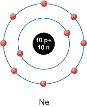 A diagram shows a black sphere surrounded by two circles. Below the diagram is the text upper case N, lower case e. Inside the black sphere is the text 10 p followed by a plus, and 10 n. The first circle surrounding the sphere has two small red spheres located at opposite sides of the circle. The second circle is larger than the first one and has 8 small red spheres equally spaced around the circle.