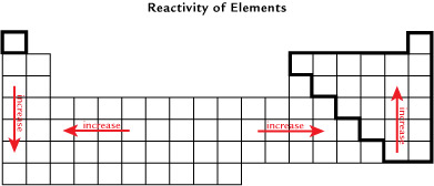 The general organization of the periodic table is shown The table has 18 columns. In the first column a downward arrow is shown with the word increase. In columns 3 through 6, an arrow points toward the left with the label word increase. In columns 11 through 14, an arrow points toward the right with the label word increase. In column 17 an arrow points upwards with the label word increase.