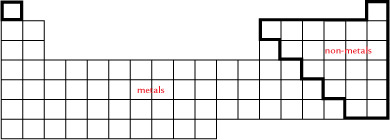 This is a representation of the periodic table. Two regions are shown divided by a zigzag line that starts two-thirds of the way across the table and extends downwards. To the left of the line is the label metals, while to the right of the line is the label non-metals.