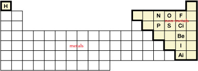 A representation of the periodic table is shown. Two regions are shown divided by a zigzag line that starts two-thirds of the way across the table and extends downwards. To the left of the line is the label metals, while to the right of the line is the label non-metals. The following locations are shaded to indicate molecular elements. Column 1, row . Column 15, rows 2 and 3. Column 16, rows 2 and 3. Column 17, rows 2, 3, 4, 5, and 6.